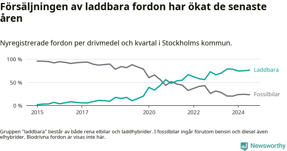 Graf: Andel laddbara bilar av alla nyregistreringar över tid