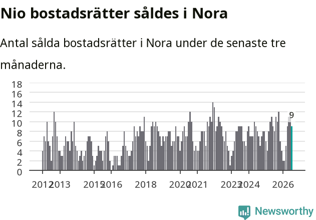 Graf: Antal sålda bostadsrätter i Nora kommun