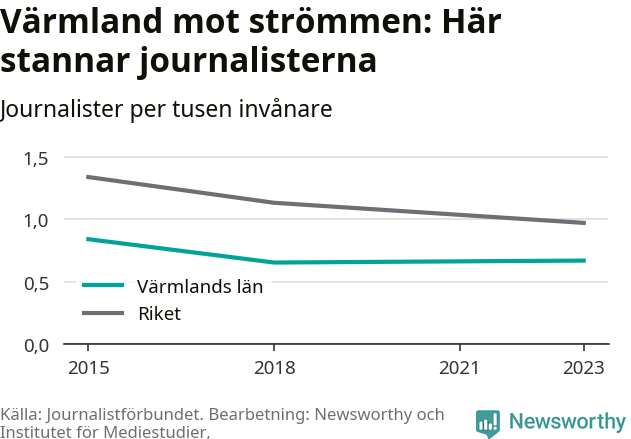 Graf som visar antalet journalister per tusen invånare 2015, 2018 och 2023, i länet och riket