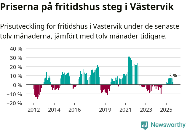 Graf: Prisutveckling för fritidshus i Västerviks kommun