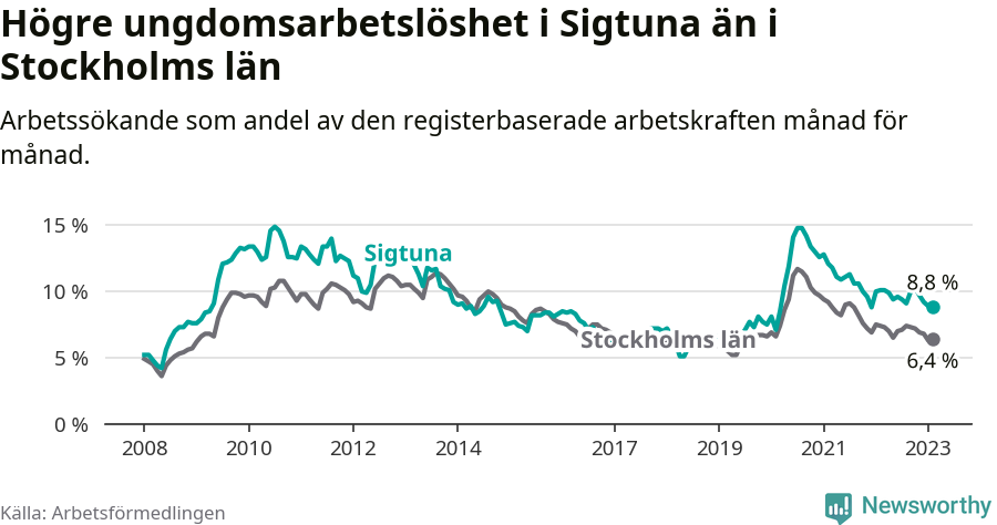 Graf: Arbetslöshet bland unga i Sigtuna kommun och Stockholms län