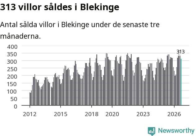 Graf: Antal sålda villor i Blekinge län