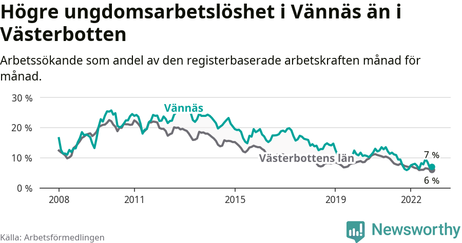 Graf: Arbetslöshet bland unga i Vännäs kommun och Västerbottens län