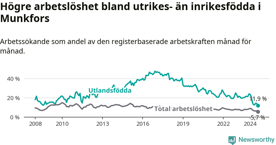 Graf: Skillnad i arbetslöshet mellan utrikesfödda och hela befolkningen i Munkfors kommun