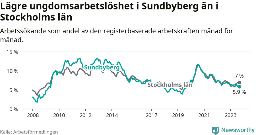 Graf: Arbetslöshet bland unga i Sundbybergs kommun och Stockholms län