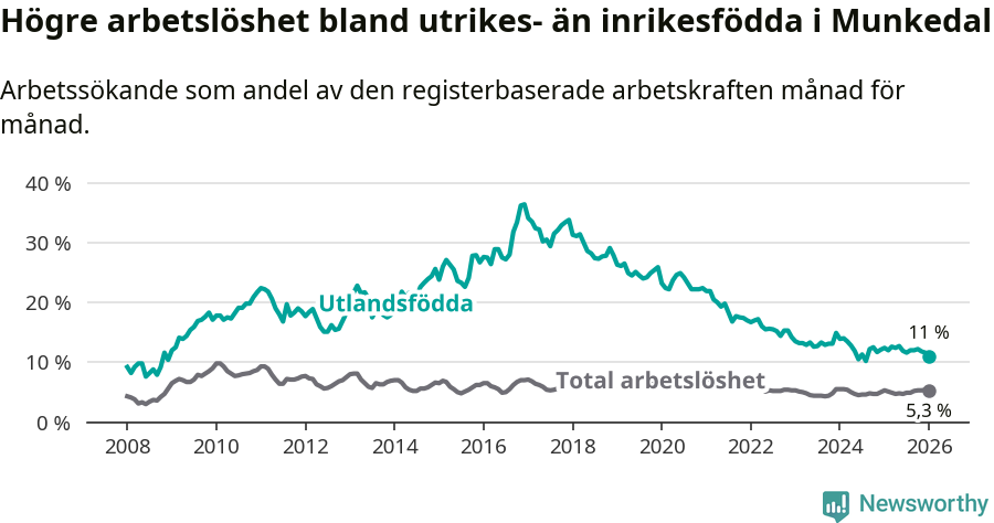 Graf: Skillnad i arbetslöshet mellan utrikesfödda och hela befolkningen i Munkedals kommun