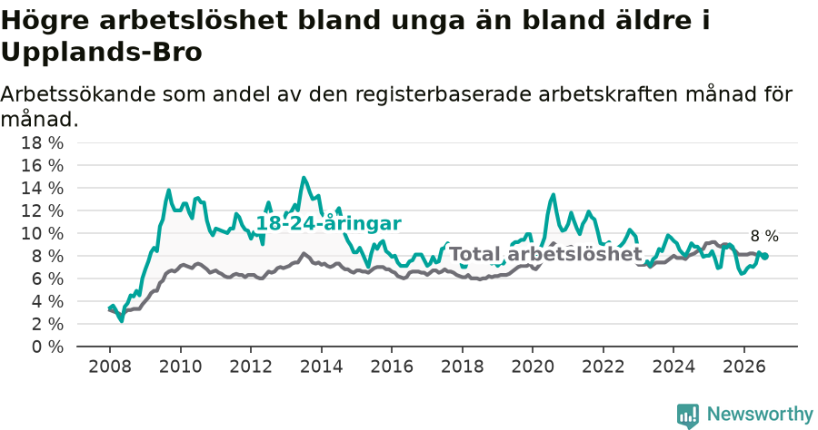 Graf: Skillnad i arbetslöshet mellan unga och hela befolkningen i Upplands-Bro kommun
