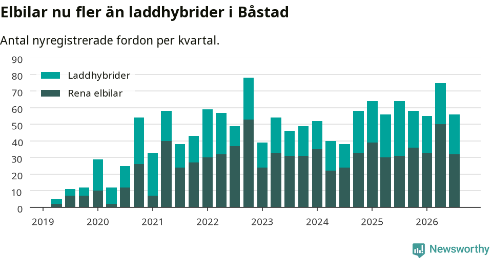 Graf: Antal nya laddhybrider och elbilar över tid