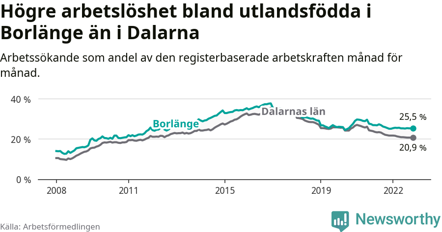 Graf: Arbetslöshet bland utrikesfödda i Borlänge kommun och Dalarnas län
