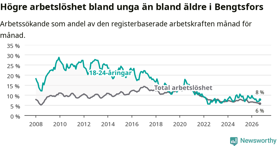 Graf: Skillnad i arbetslöshet mellan unga och hela befolkningen i Bengtsfors kommun
