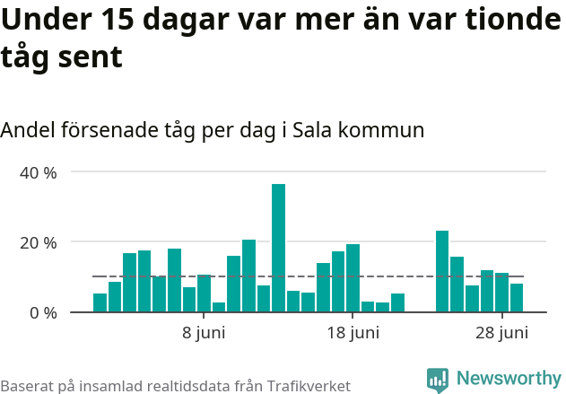 Stapeldiagram över andel försenade tåg per dag