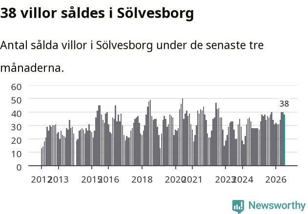 Graf: Antal sålda villor i Sölvesborgs kommun