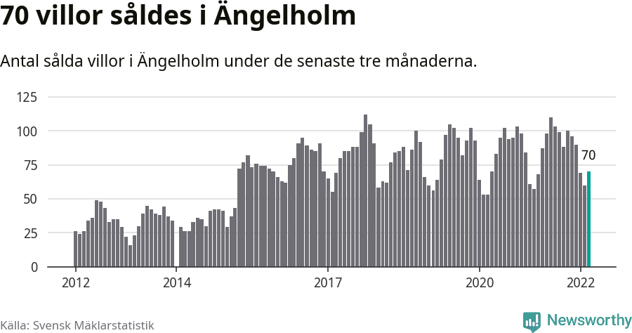 Graf: Antal sålda villor i Ängelholms kommun