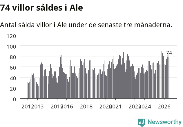 Graf: Antal sålda villor i Ale kommun