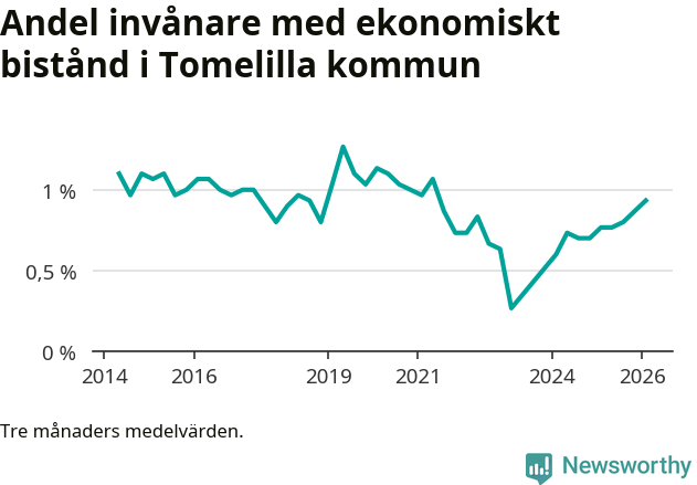 Graf över andelen biståndstagare per tremånadersperiod