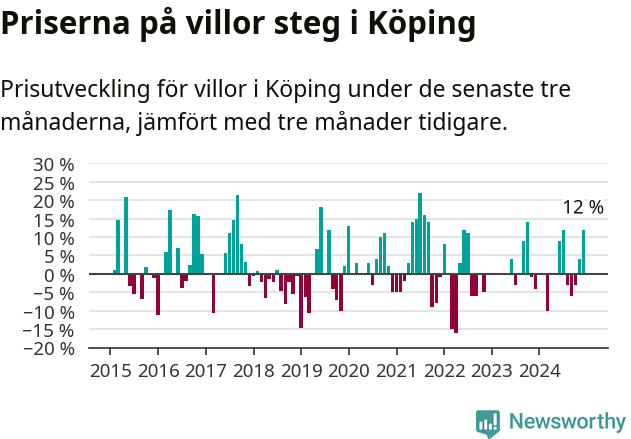 Graf: Prisutveckling för villor i Köpings kommun