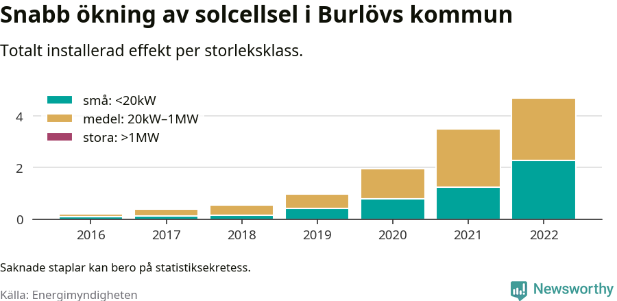 stapeldiagram som visar hur den totala effekten växer från år till år.