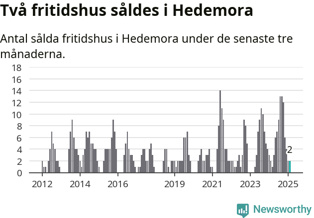 Graf: Antal sålda fritidshus i Hedemora kommun