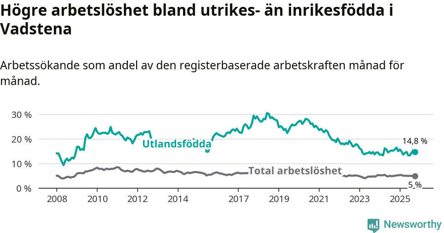 Graf: Skillnad i arbetslöshet mellan utrikesfödda och hela befolkningen i Vadstena kommun