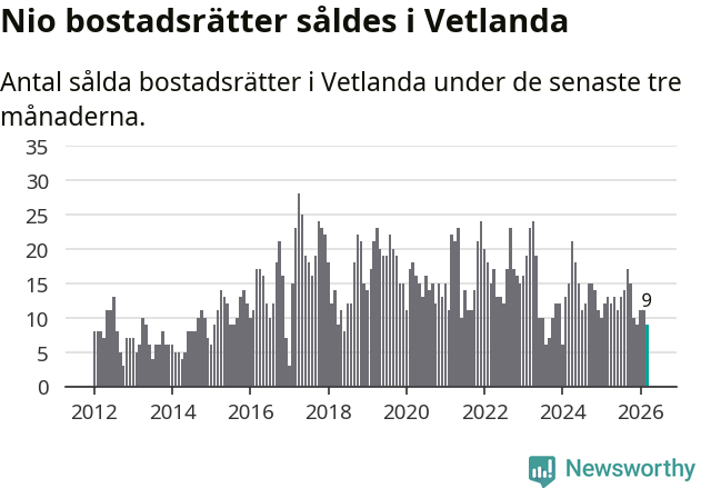 Graf: Antal sålda bostadsrätter i Vetlanda kommun