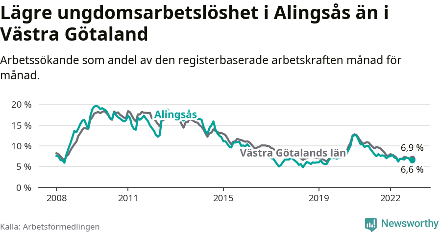 Graf: Arbetslöshet bland unga i Alingsås kommun och Västra Götalands län