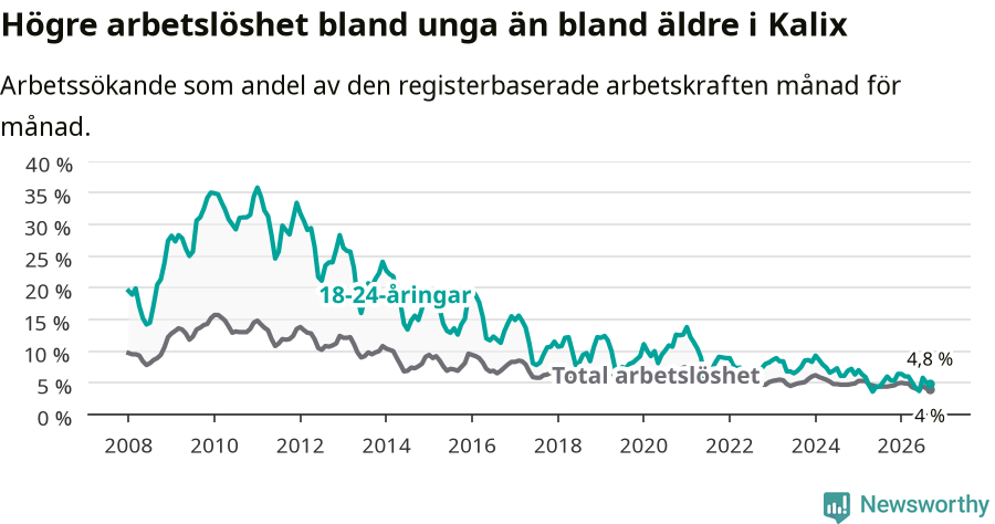 Graf: Skillnad i arbetslöshet mellan unga och hela befolkningen i Kalix kommun