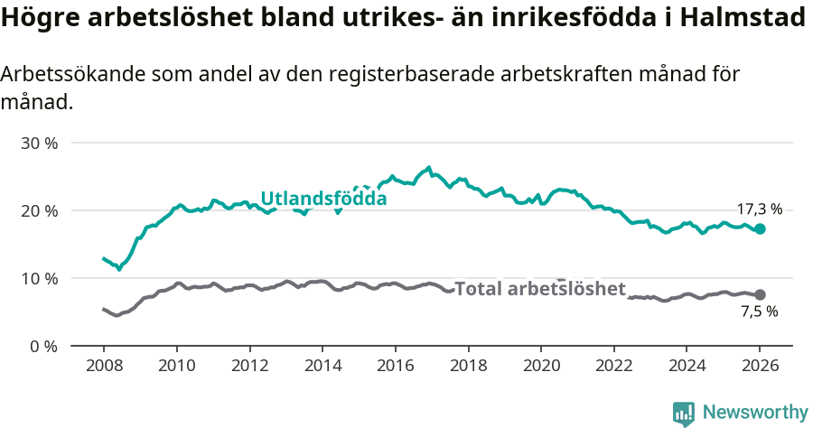 Graf: Skillnad i arbetslöshet mellan utrikesfödda och hela befolkningen i Halmstads kommun