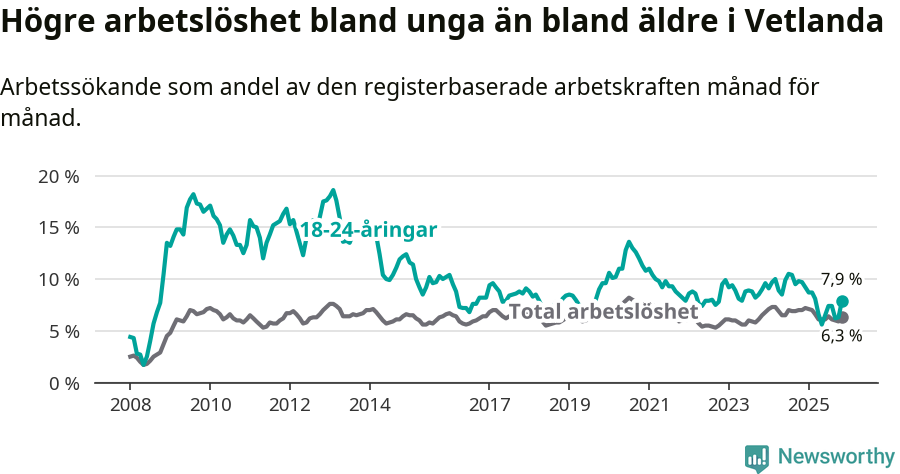 Graf: Skillnad i arbetslöshet mellan unga och hela befolkningen i Vetlanda kommun