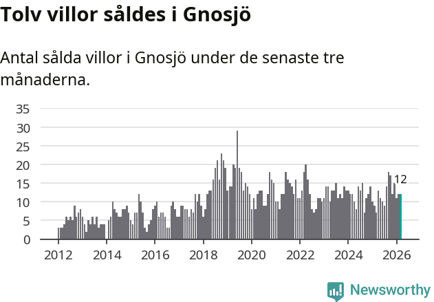 Graf: Antal sålda villor i Gnosjö kommun