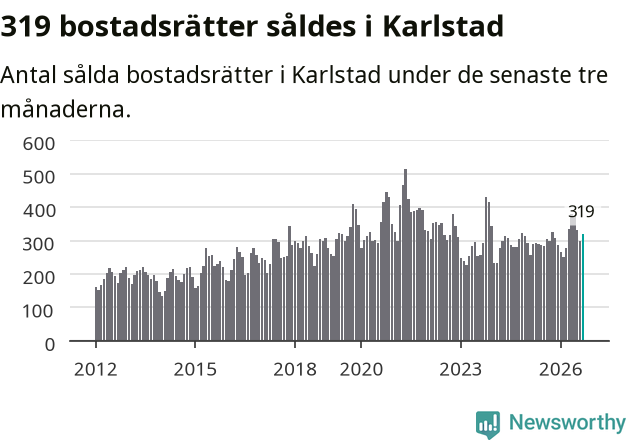 Graf: Antal sålda bostadsrätter i Karlstads kommun