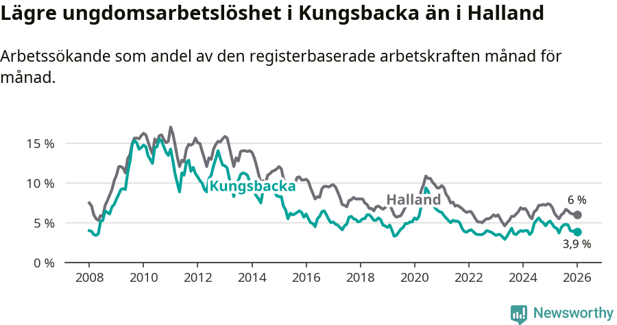 Graf: Arbetslöshet bland unga i Kungsbacka kommun och Hallands län
