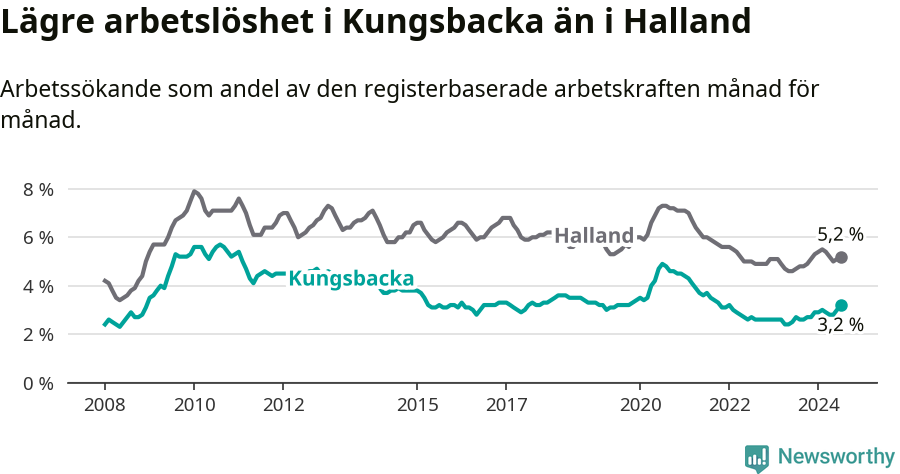 Graf: Arbetslöshet i Kungsbacka kommun och Hallands län