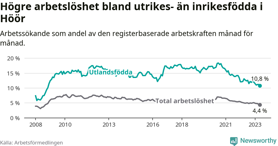 Graf: Skillnad i arbetslöshet mellan utrikesfödda och hela befolkningen i Höörs kommun