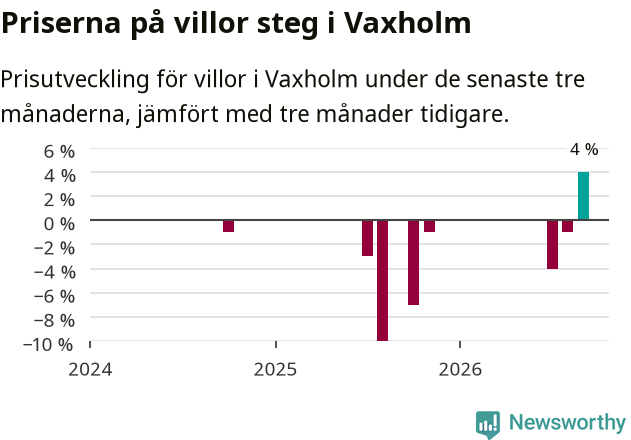 Graf: Prisutveckling för villor i Vaxholms kommun