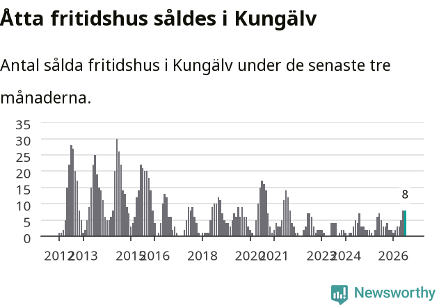 Graf: Antal sålda fritidshus i Kungälvs kommun