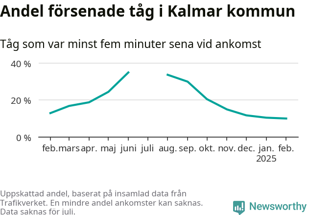 Graf över andel försenade tåg per månad