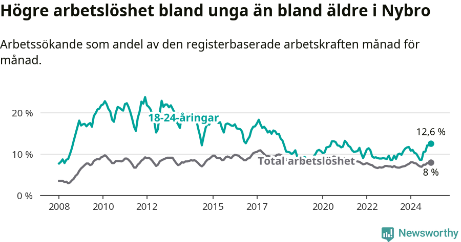 Graf: Skillnad i arbetslöshet mellan unga och hela befolkningen i Nybro kommun