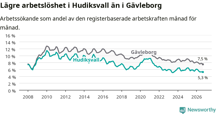 Graf: Arbetslöshet i Hudiksvalls kommun och Gävleborgs län