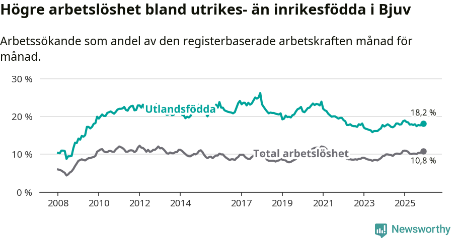 Graf: Skillnad i arbetslöshet mellan utrikesfödda och hela befolkningen i Bjuvs kommun