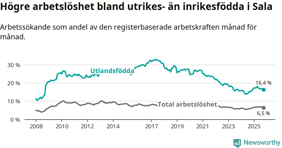 Graf: Skillnad i arbetslöshet mellan utrikesfödda och hela befolkningen i Sala kommun