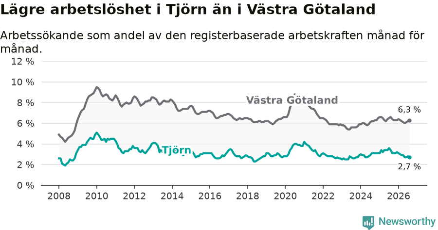 Graf: Arbetslöshet i Tjörns kommun och Västra Götalands län