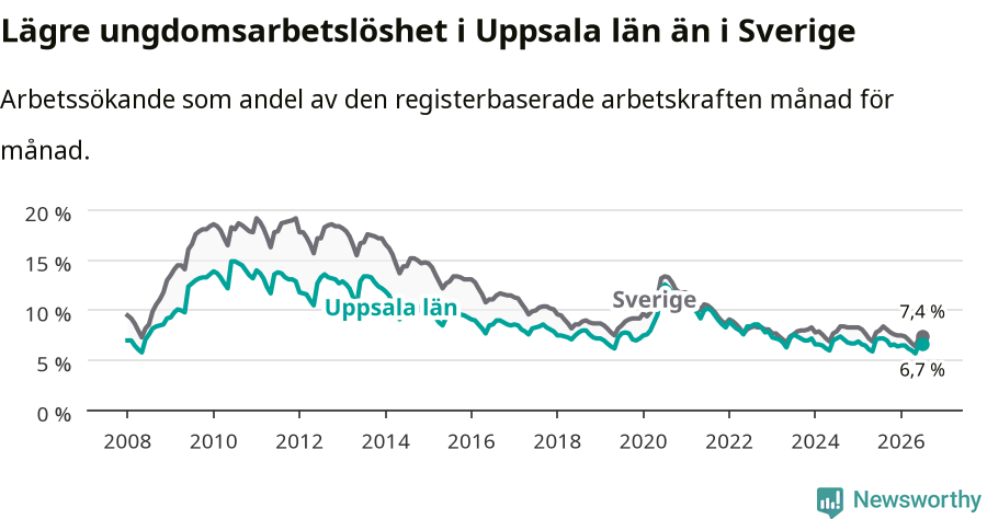 Graf: Arbetslöshet bland unga i Uppsala län och Sverige