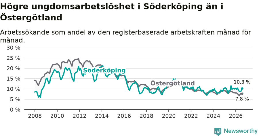 Graf: Arbetslöshet bland unga i Söderköpings kommun och Östergötlands län