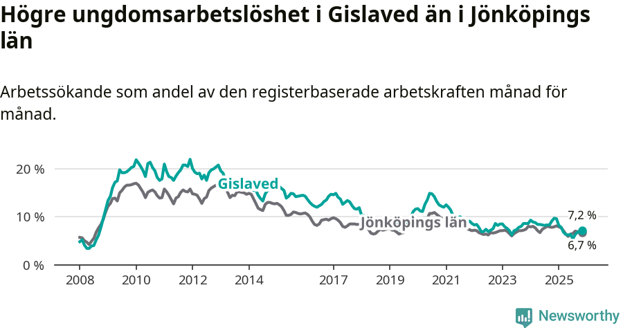 Graf: Arbetslöshet bland unga i Gislaveds kommun och Jönköpings län