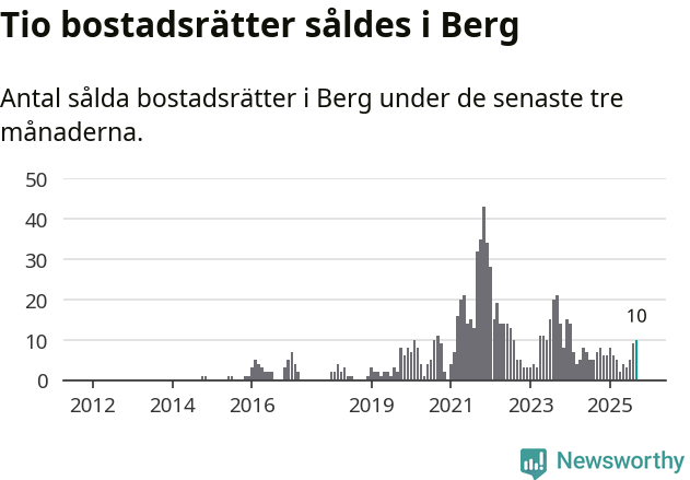 Graf: Antal sålda bostadsrätter i Bergs kommun