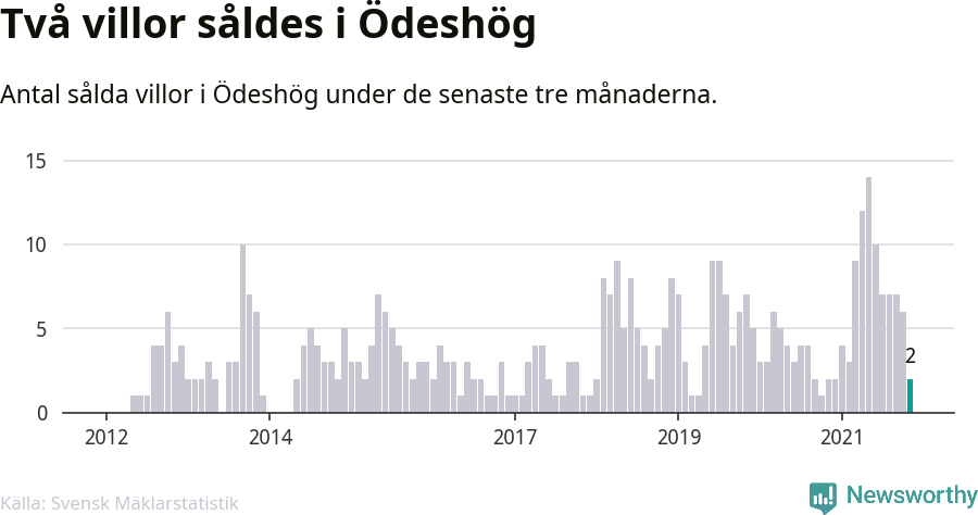 Graf: Antal sålda villor i Ödeshögs kommun
