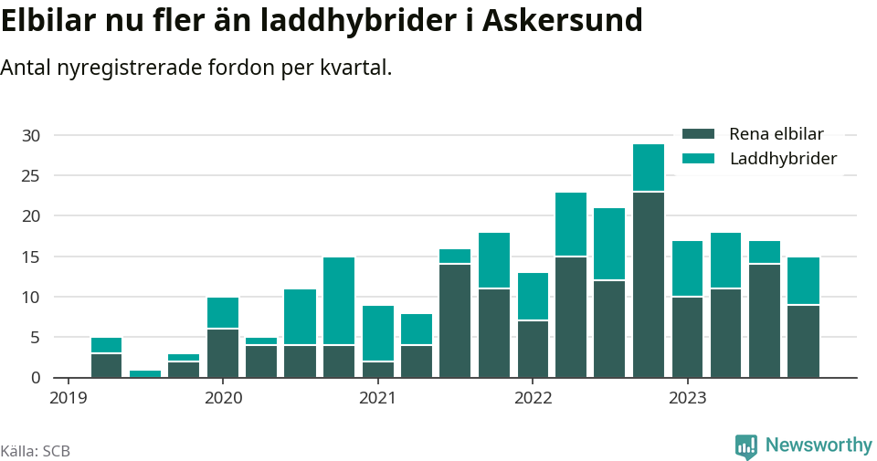 Graf: Antal nya laddhybrider och elbilar över tid