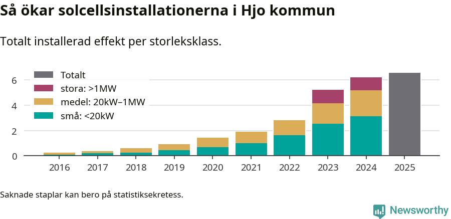 stapeldiagram som visar hur den totala effekten växer från år till år.