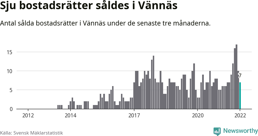 Graf: Antal sålda bostadsrätter i Vännäs kommun