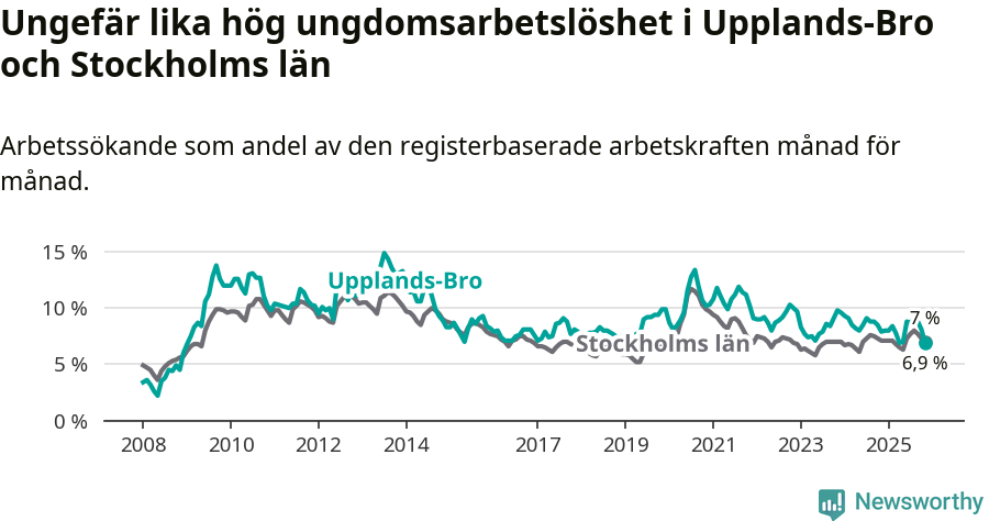 Graf: Arbetslöshet bland unga i Upplands-Bro kommun och Stockholms län